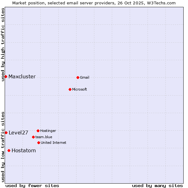 Market position of Hostatom vs. Level27 vs. Maxcluster