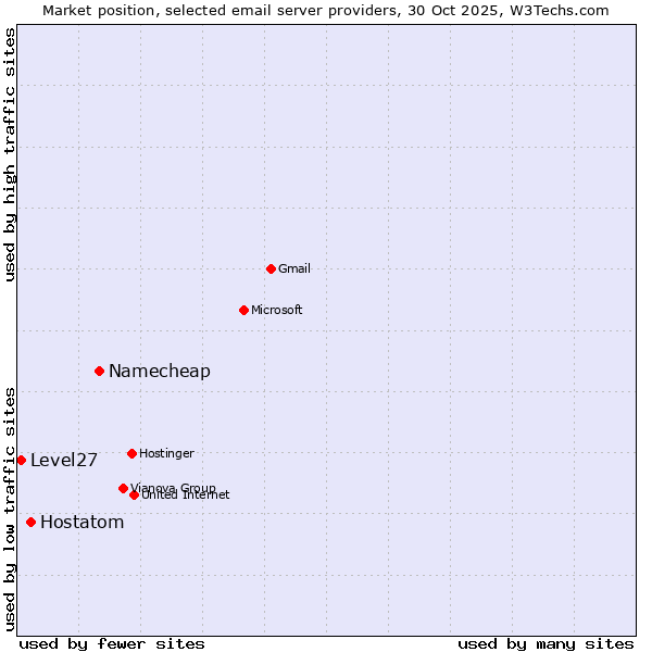 Market position of Namecheap vs. Hostatom vs. Level27