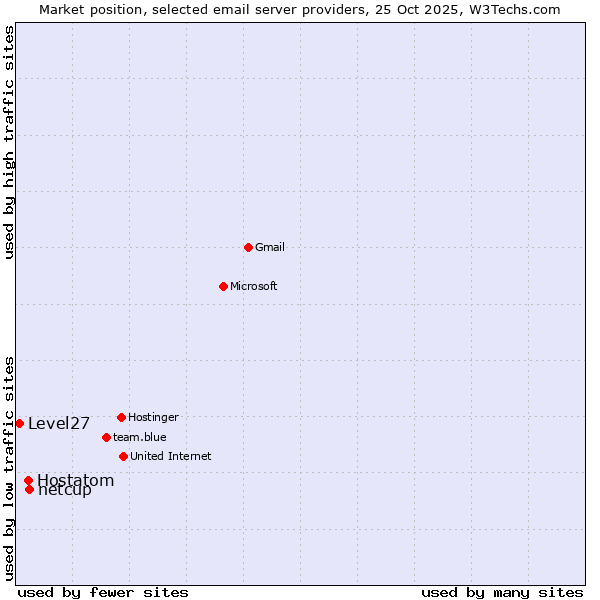 Market position of netcup vs. Hostatom vs. Level27