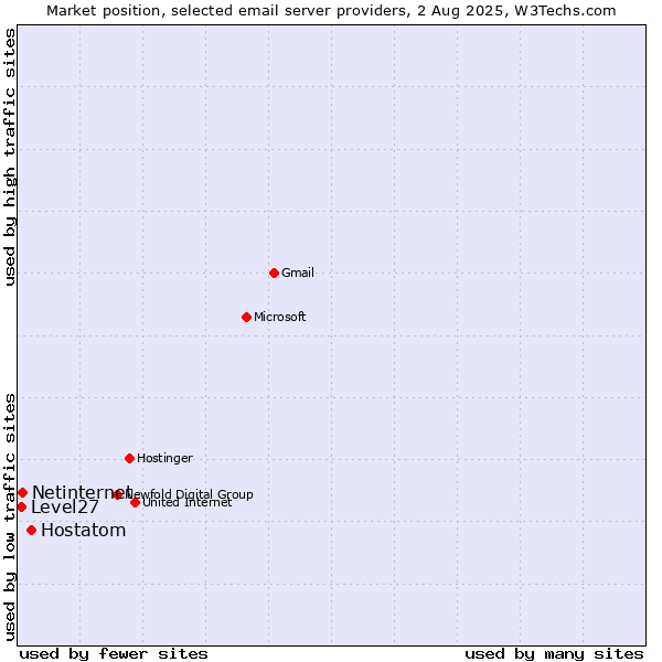 Market position of Hostatom vs. Netinternet vs. Level27