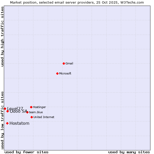 Market position of Odoo SA vs. Hostatom vs. Level27