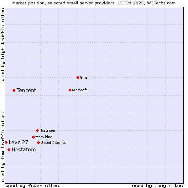 Market position of Tencent vs. Hostatom vs. Level27