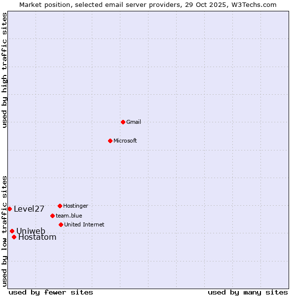 Market position of Hostatom vs. Uniweb vs. Level27