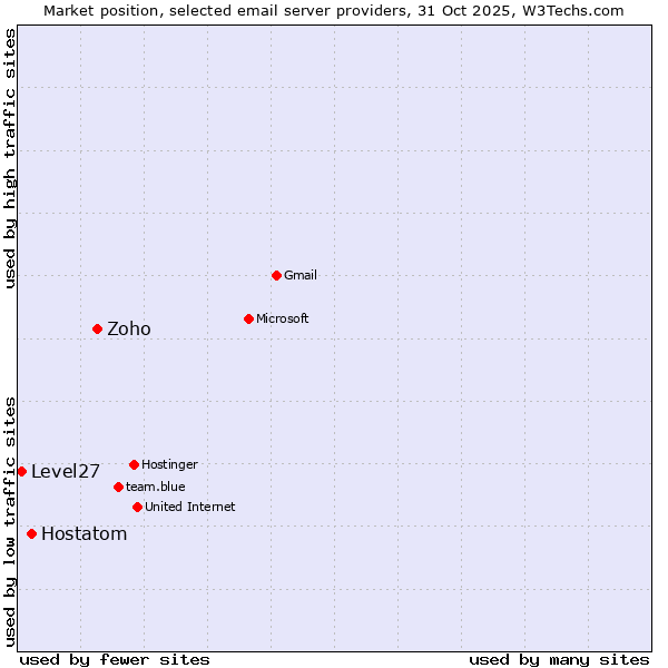 Market position of Zoho vs. Hostatom vs. Level27