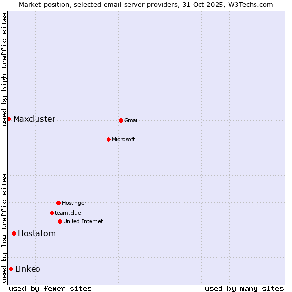 Market position of Hostatom vs. Linkeo vs. Maxcluster
