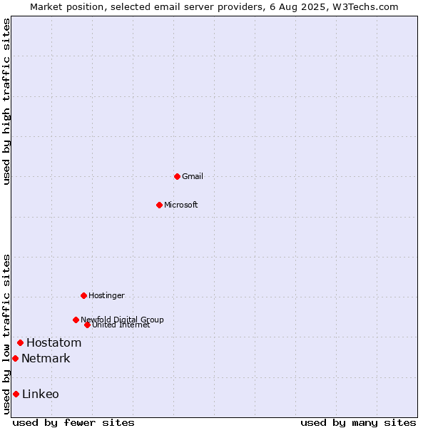 Market position of Hostatom vs. Linkeo vs. Netmark