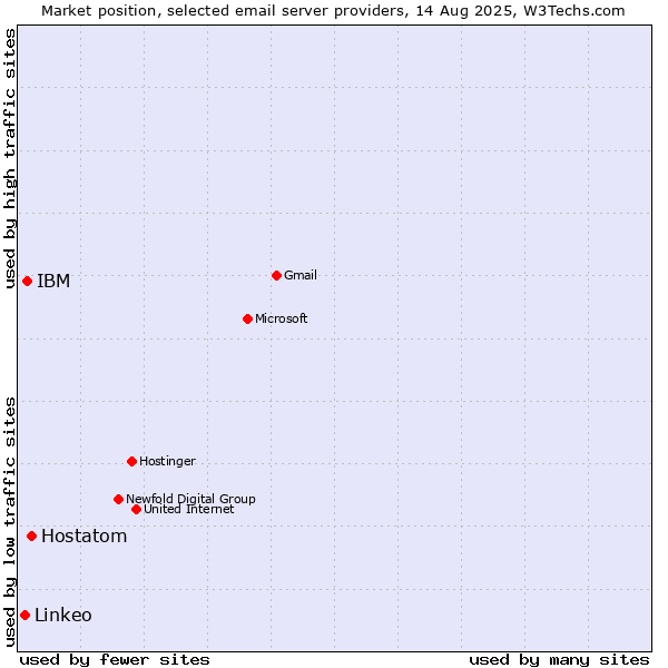 Market position of Hostatom vs. IBM vs. Linkeo