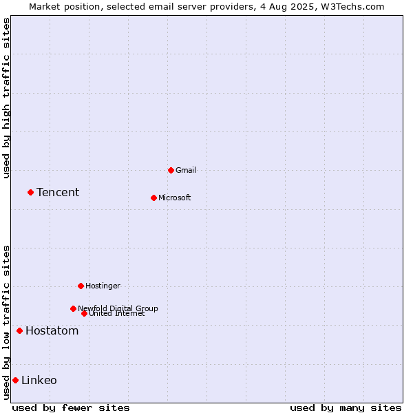 Market position of Tencent vs. Hostatom vs. Linkeo