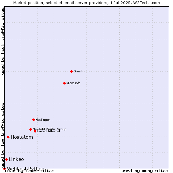 Market position of Hostatom vs. Linkeo vs. Webhost Python