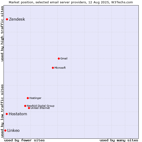 Market position of Zendesk vs. Hostatom vs. Linkeo