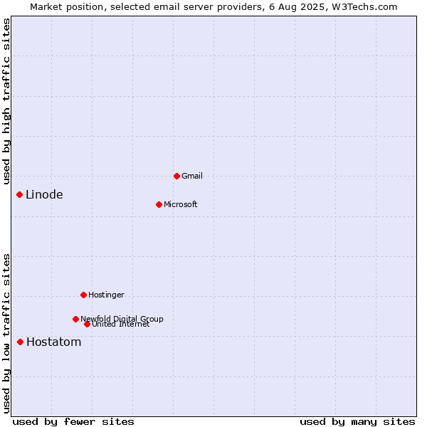 Market position of Hostatom vs. Linode