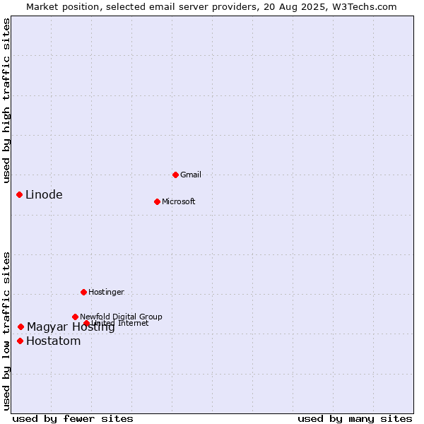 Market position of Magyar Hosting vs. Hostatom vs. Linode