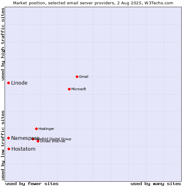 Market position of Hostatom vs. Linode vs. Namespace