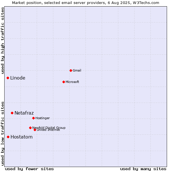 Market position of Netafraz vs. Hostatom vs. Linode