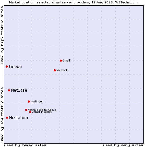 Market position of NetEase vs. Hostatom vs. Linode