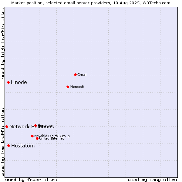 Market position of Hostatom vs. Linode vs. Network Solutions