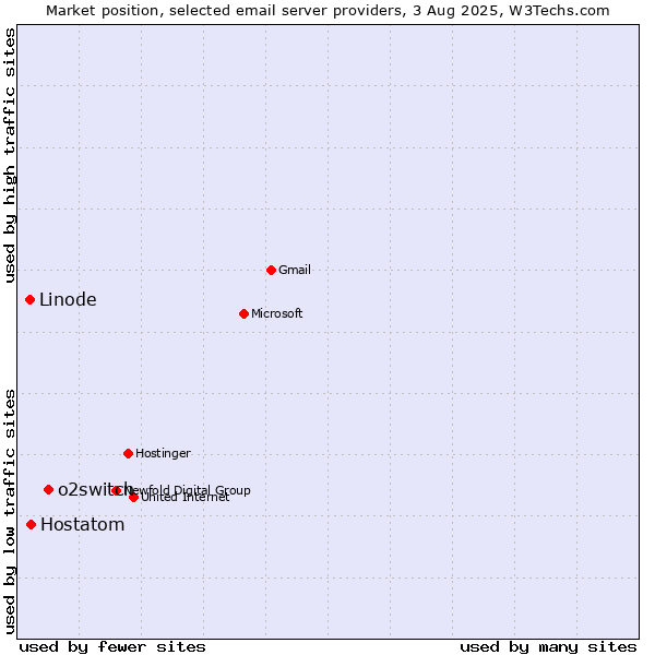 Market position of o2switch vs. Hostatom vs. Linode