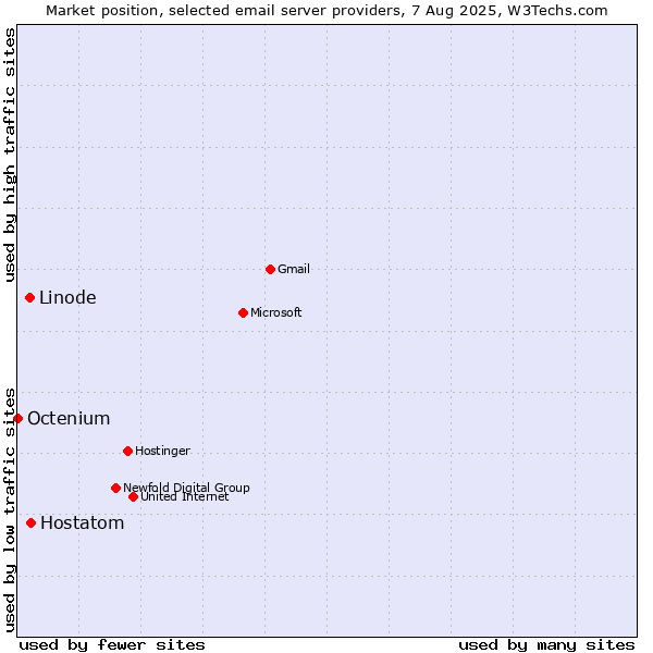 Market position of Hostatom vs. Linode vs. Octenium