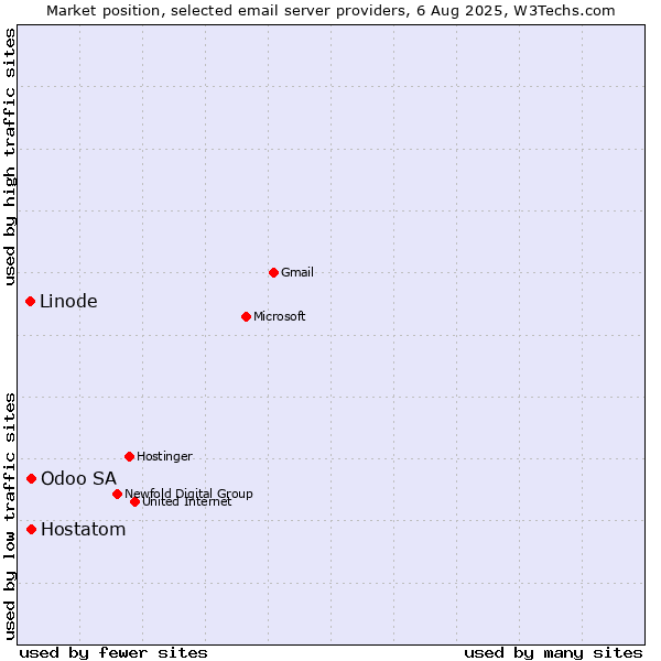 Market position of Odoo SA vs. Hostatom vs. Linode