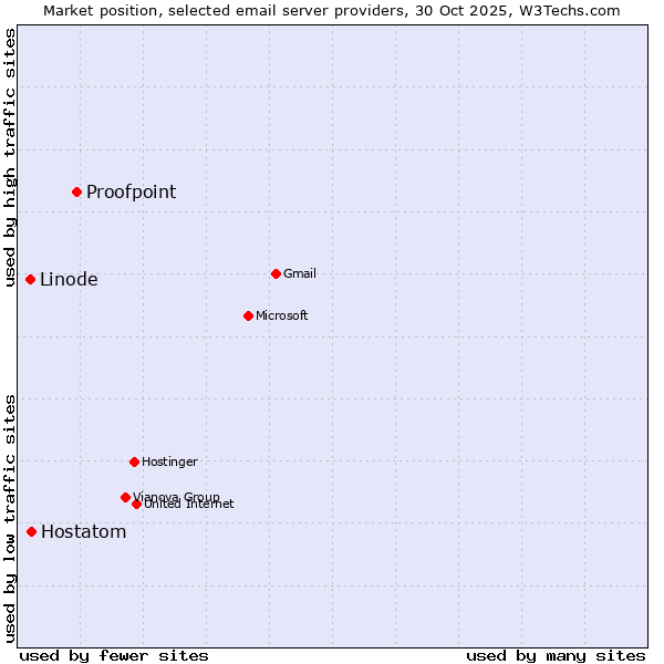 Market position of Proofpoint vs. Hostatom vs. Linode