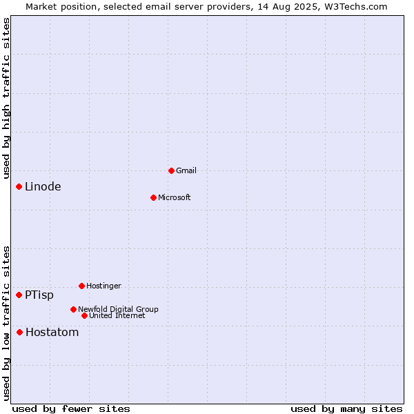 Market position of Hostatom vs. Linode vs. PTisp