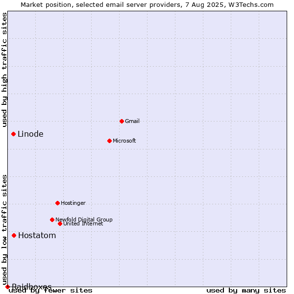 Market position of Hostatom vs. Linode vs. Raidboxes