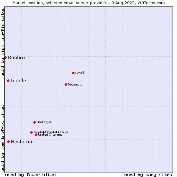 Market position of Hostatom vs. Linode vs. Runbox