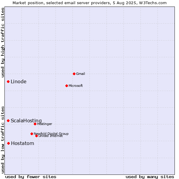 Market position of Hostatom vs. Linode vs. ScalaHosting