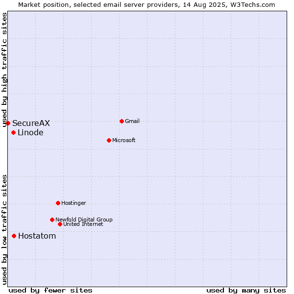 Market position of Hostatom vs. Linode vs. SecureAX