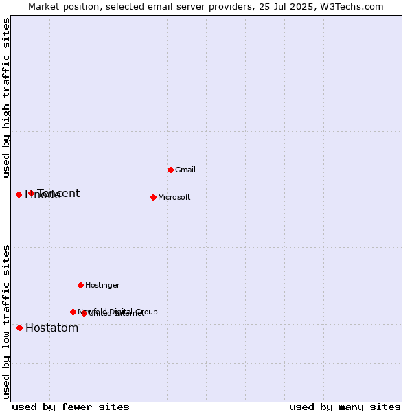 Market position of Tencent vs. Hostatom vs. Linode