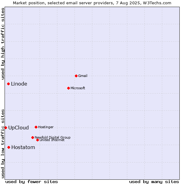 Market position of Hostatom vs. Linode vs. UpCloud