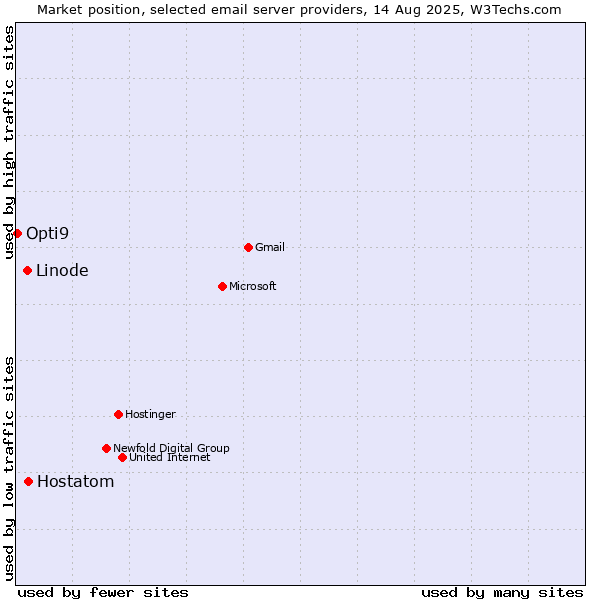 Market position of Hostatom vs. Linode vs. Opti9