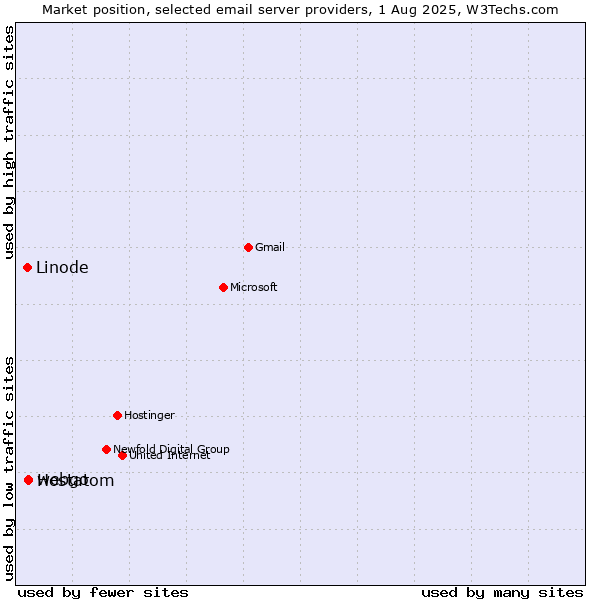 Market position of webgo vs. Hostatom vs. Linode