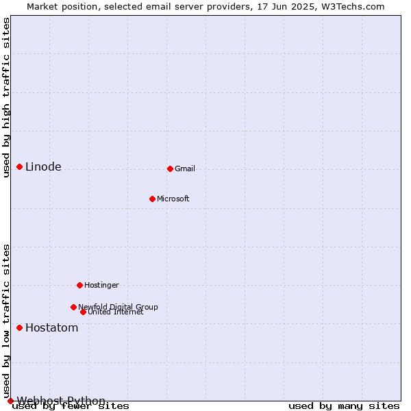 Market position of Hostatom vs. Linode vs. Webhost Python