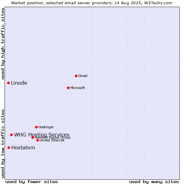 Market position of WHG Hosting Services vs. Hostatom vs. Linode