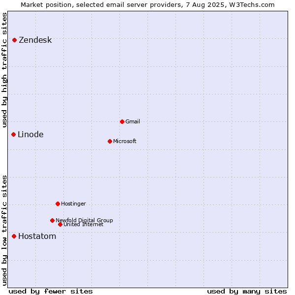 Market position of Zendesk vs. Hostatom vs. Linode