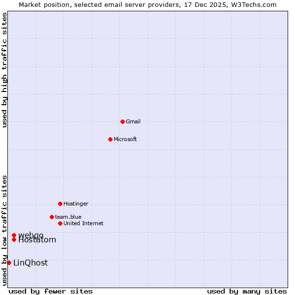 Market position of webgo vs. Hostatom vs. LinQhost