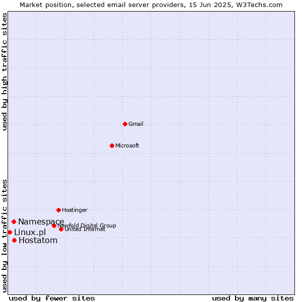 Market position of Hostatom vs. Namespace vs. Linux.pl