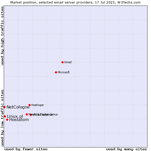 Market position of Hostatom vs. Linux.pl vs. NetCologne
