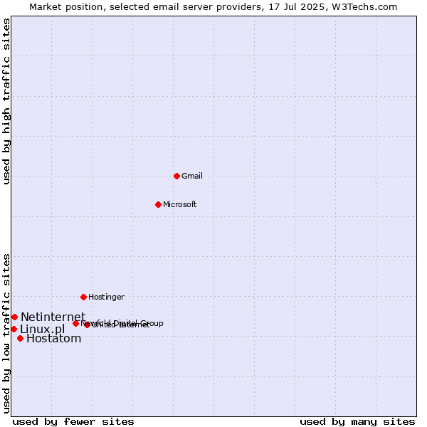 Market position of Hostatom vs. Netinternet vs. Linux.pl