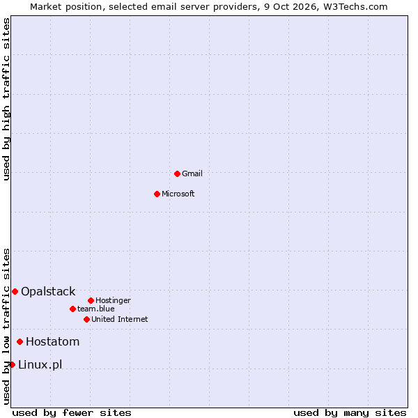 Market position of Hostatom vs. Opalstack vs. Linux.pl