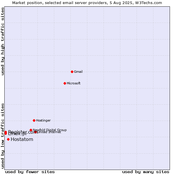 Market position of Hostatom vs. Register.com vs. Linux.pl