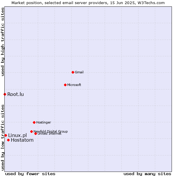 Market position of Hostatom vs. Linux.pl vs. Root.lu