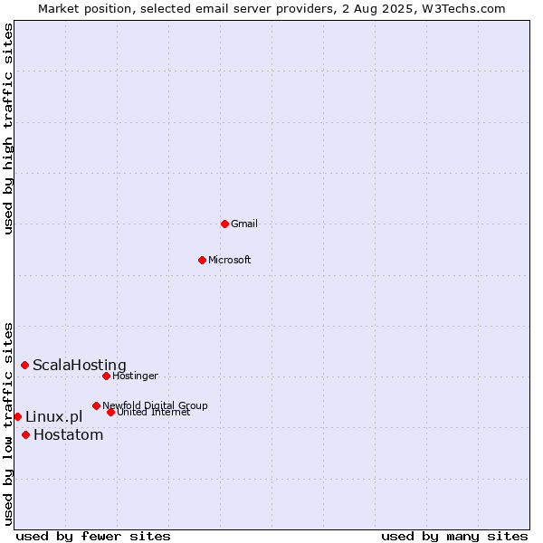 Market position of Hostatom vs. ScalaHosting vs. Linux.pl