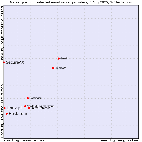 Market position of Hostatom vs. Linux.pl vs. SecureAX