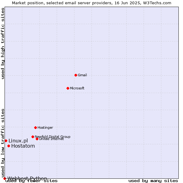 Market position of Hostatom vs. Linux.pl vs. Webhost Python