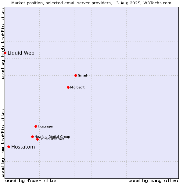 Market position of Hostatom vs. Liquid Web