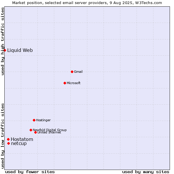 Market position of netcup vs. Hostatom vs. Liquid Web