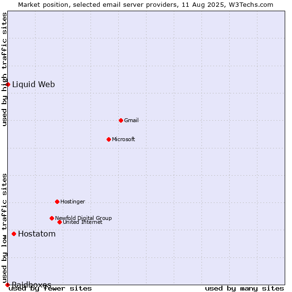 Market position of Hostatom vs. Liquid Web vs. Raidboxes