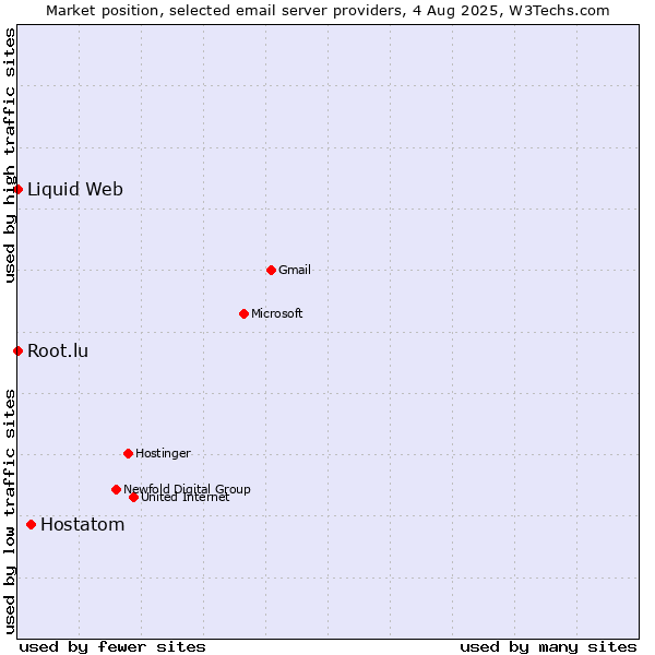 Market position of Hostatom vs. Root.lu vs. Liquid Web
